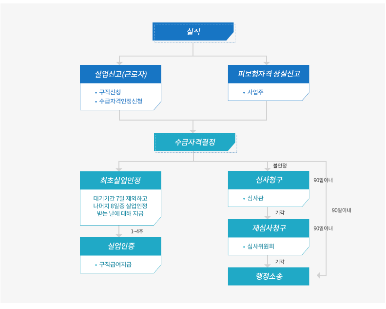 실업급여 받기 필수 조건과 간편한 신청 가이드