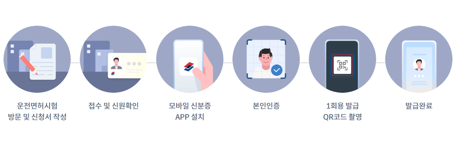 모바일 신분증 발급 방법(pass, 네이버, IC운전면허증, QR코드)신분증 확인, 모바일 신분증 신청 발급방법