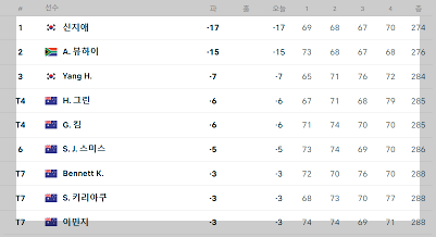 ISPS 호주오픈 우승 신지애