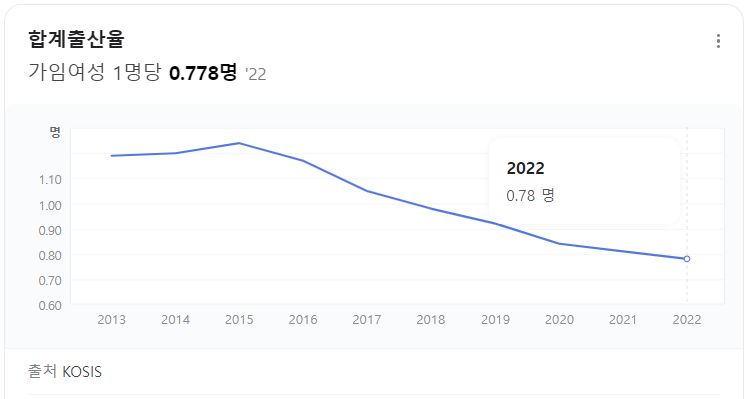 한국 출산율 현황