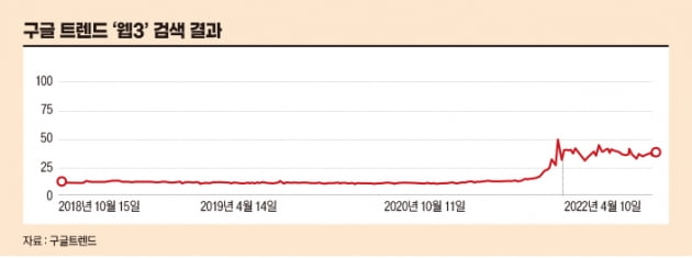 구글 트렌드 '웹3' 검색 결과