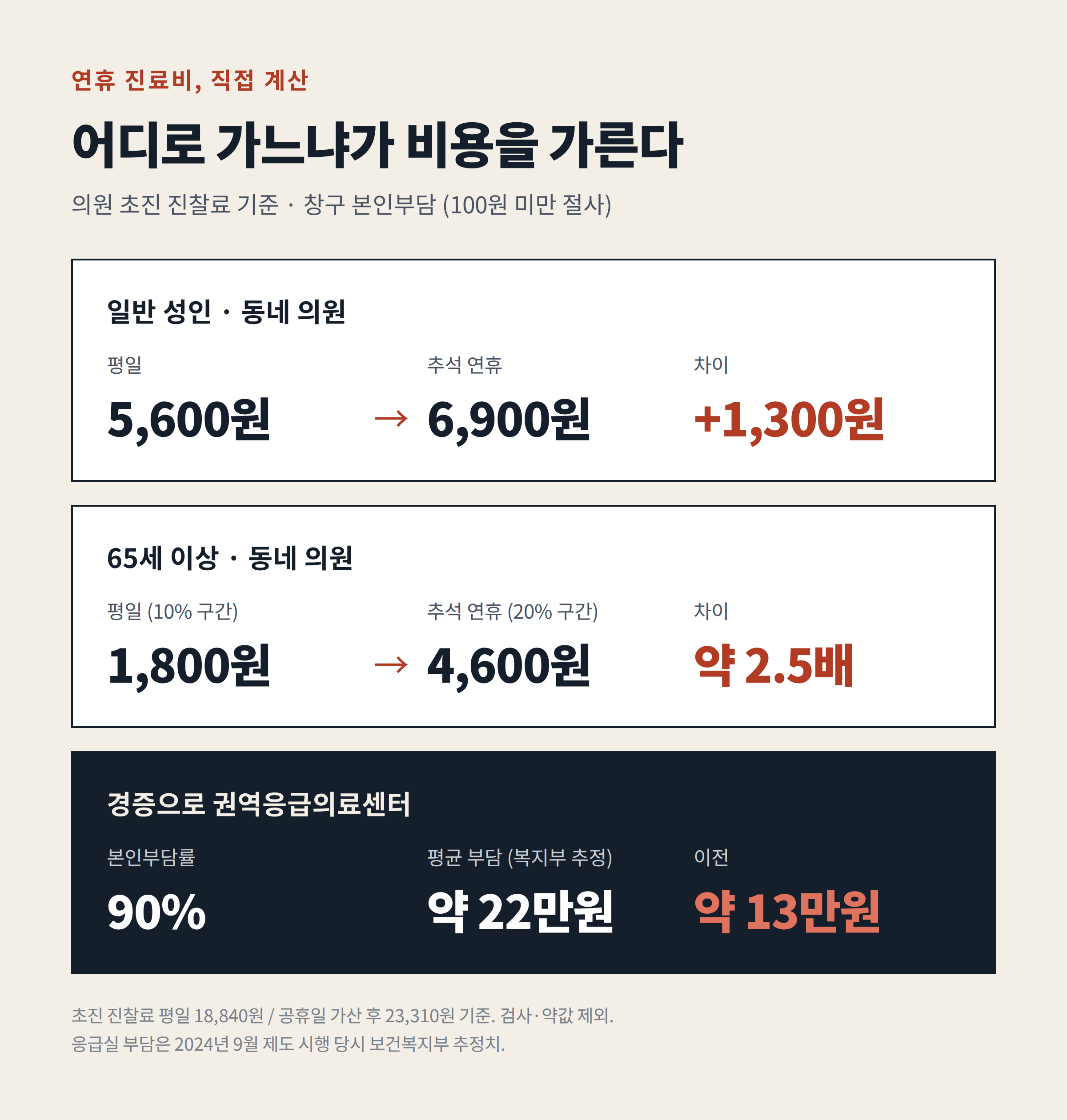 연휴 진료비 직접 계산: 성인&middot;65세 이상&middot;경증 응급실 본인부담