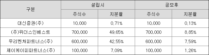 대신밸런스스팩18호 최대주주