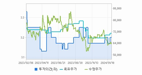 SK바이오사이언스 주가
