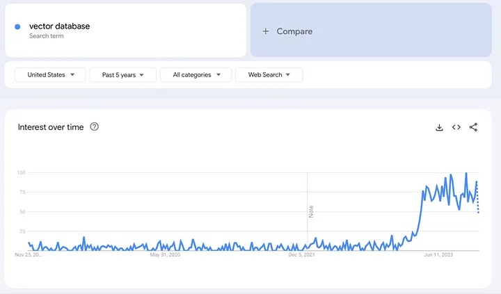 vectorDB의 Google trends