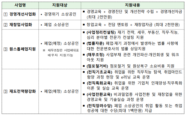 희망리턴패키지 사업분류