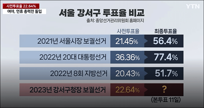 선거 사전투표율 최고 강서구청장 보궐선거