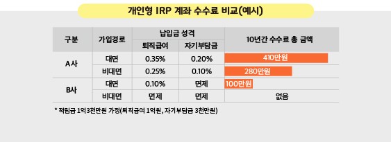개인형IRP 개설․운용시 알아두어야 할 핵심포인트 계좌수수료