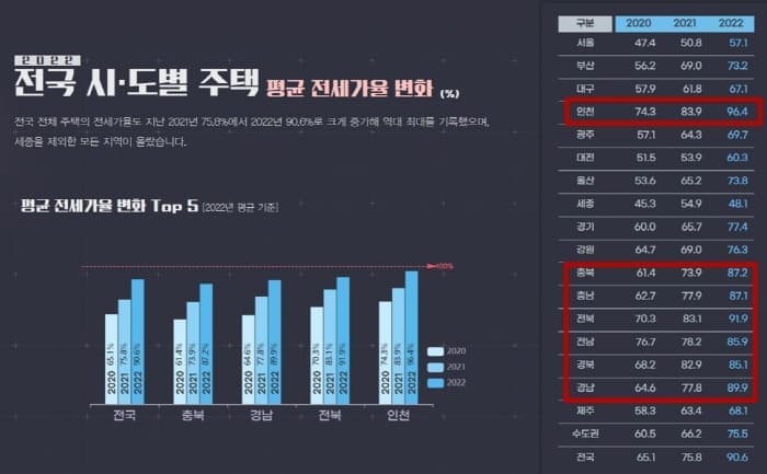 전국시.도별주택평균전세가율 변화