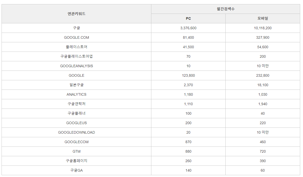 키워드의 선정