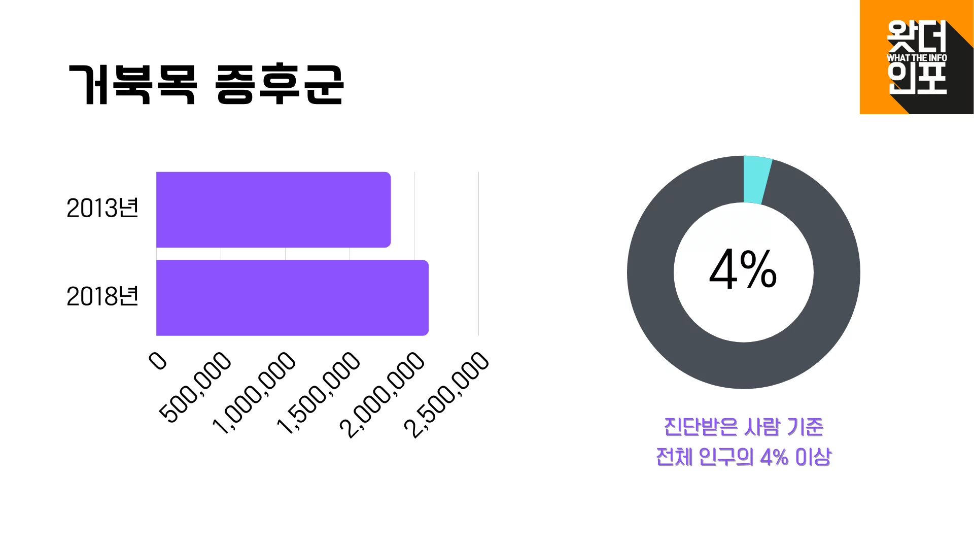 거북목으로 보험 청구한 비율
