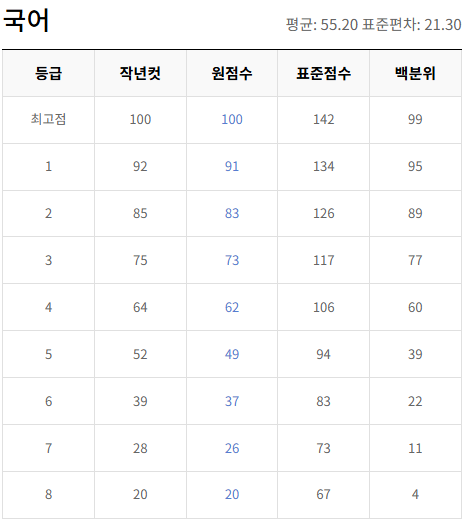 2022-6월-고1-국어-모의고사-등급컷
