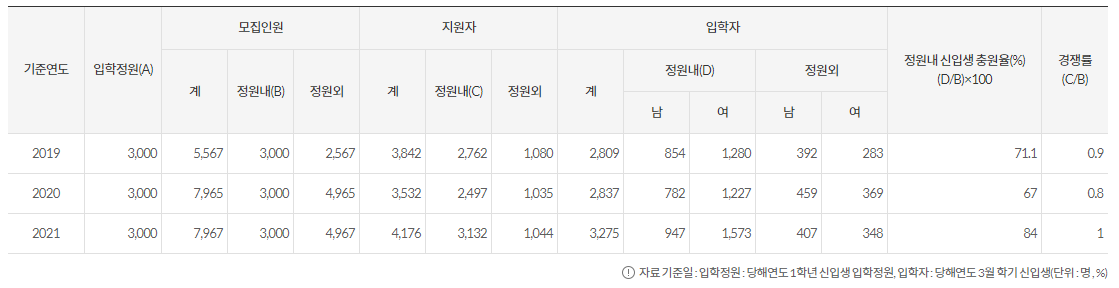 경쟁률