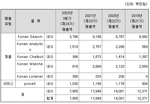 코난테크놀로지-매출실적