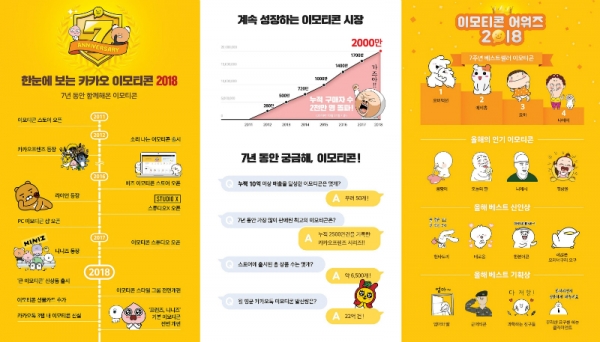 카카오가 28일 공개한 카카오 이모티콘의 변천사. (사진=카카오)출처 데일리비즈온