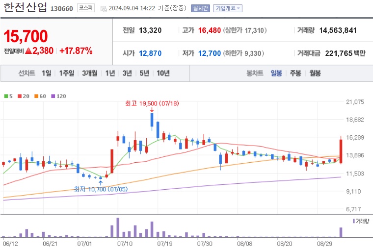 한전산업 주가 (0904)