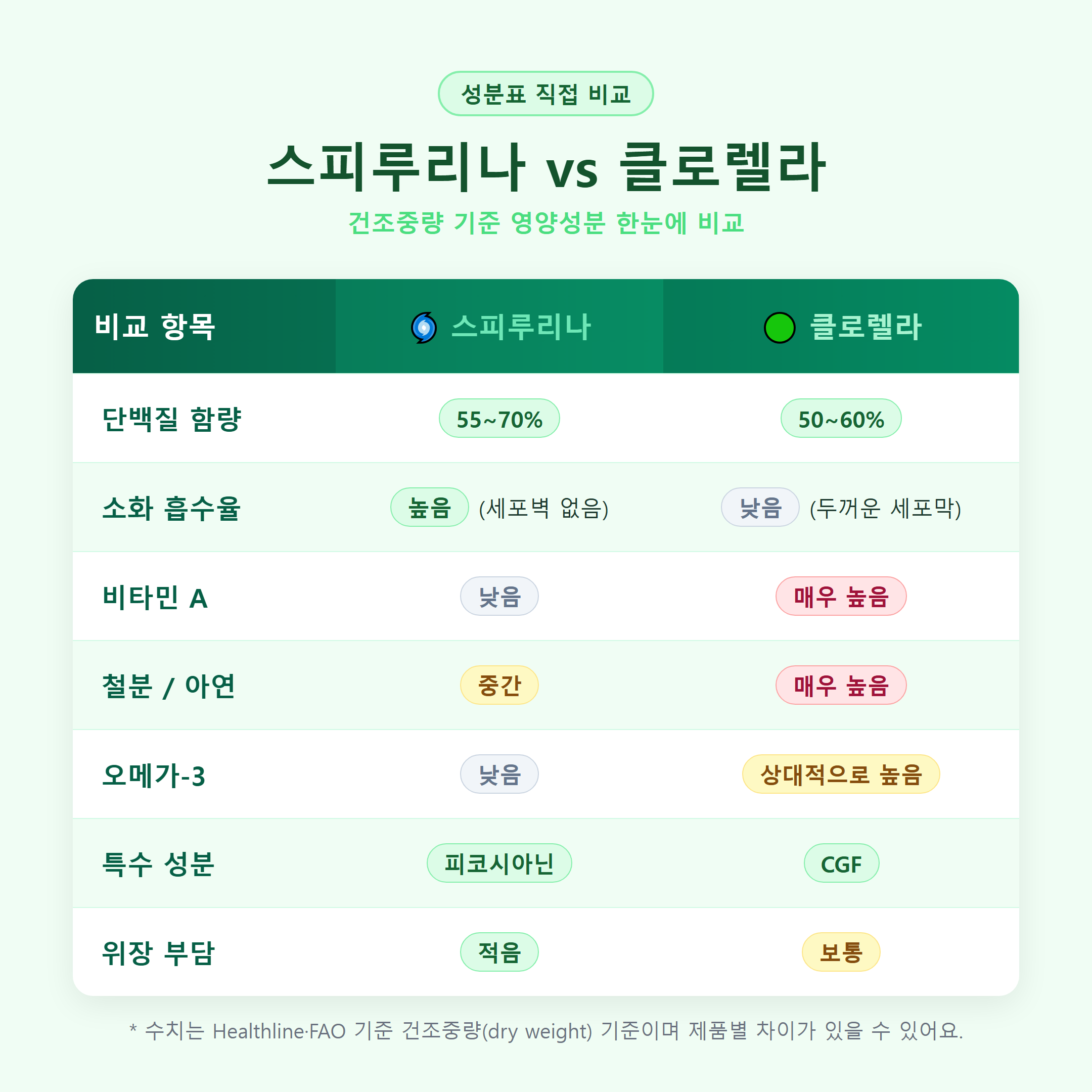 스피루리나 클로렐라 차이 성분표 비교 &mdash; 단백질&middot;흡수율&middot;비타민&middot;미네랄 한눈에