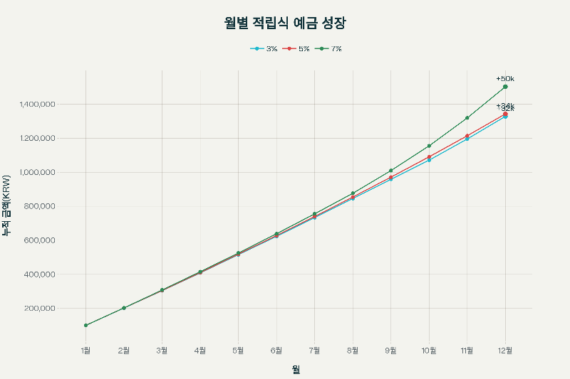 월별 적립식 예금 성장률