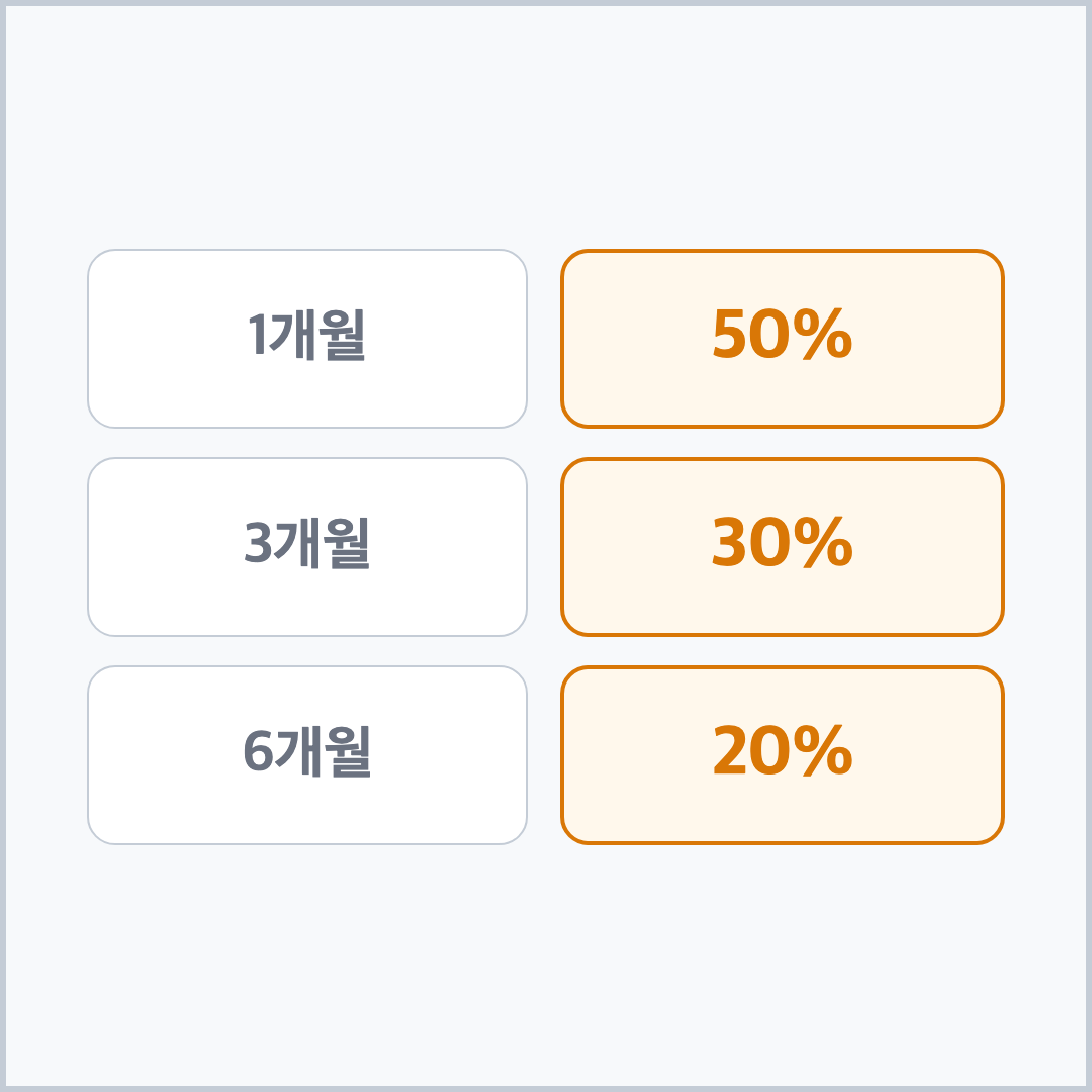 종합소득세 기한후신고 시점별 무신고가산세 감면율 1개월 50% 3개월 30% 6개월 20% 비교표