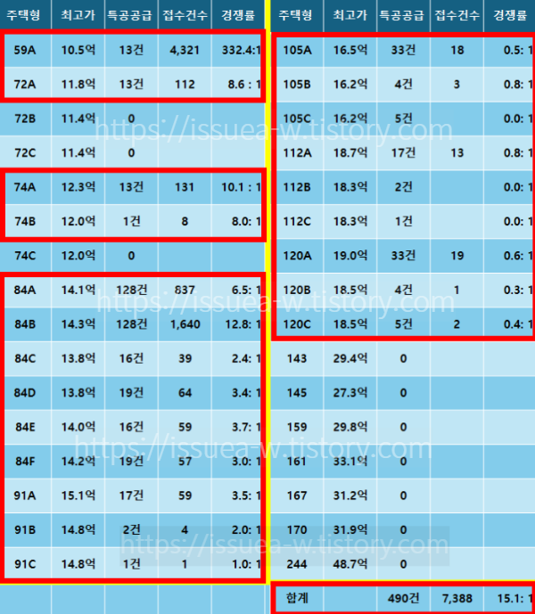 서울원 아이파크 특별공급 결과표