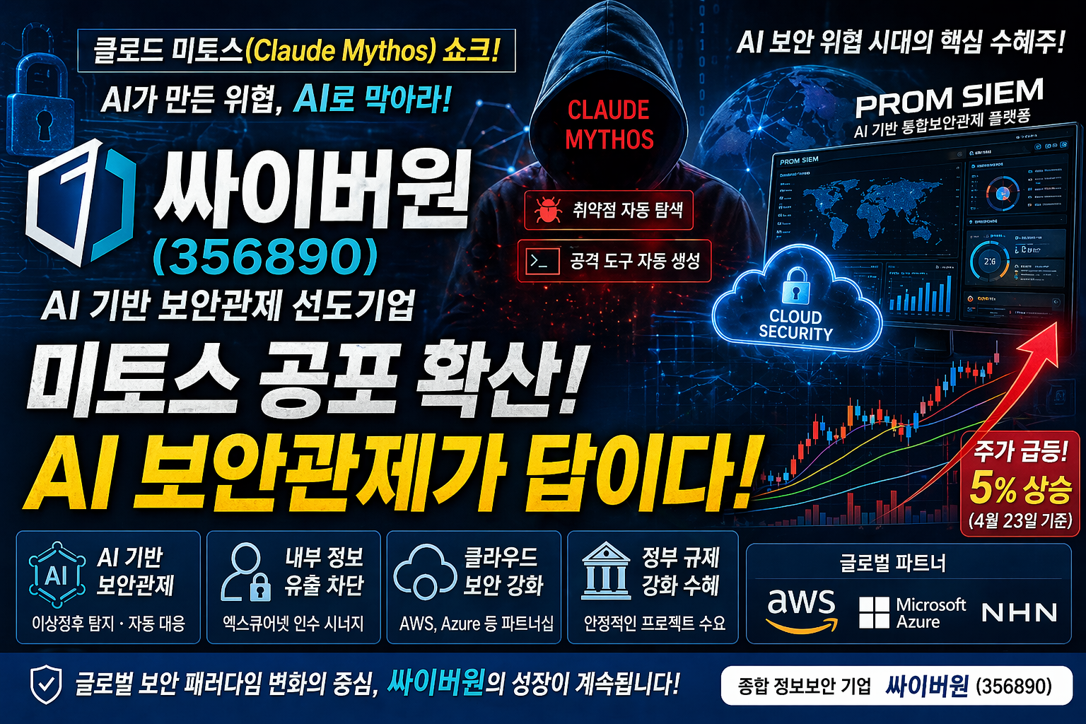 "어두운 사이버 보안 배경 위에 후드 쓴 해커 실루엣과 &lsquo;CLAUDE MYTHOS&rsquo; 텍스트가 강조되어 있으며, &lsquo;싸이버원(356890)&rsquo;과 &lsquo;AI 보안관제가 답이다&rsquo;라는 문구가 크게 배치된 썸네일 이미지. 오른쪽에는 PROM SIEM 보안 관제 화면과 클라우드 보안 아이콘, 상승하는 주가 그래프와 화살표가 함께 표현되어 AI 보안 수혜주 상승 흐름을 강조한 구성."