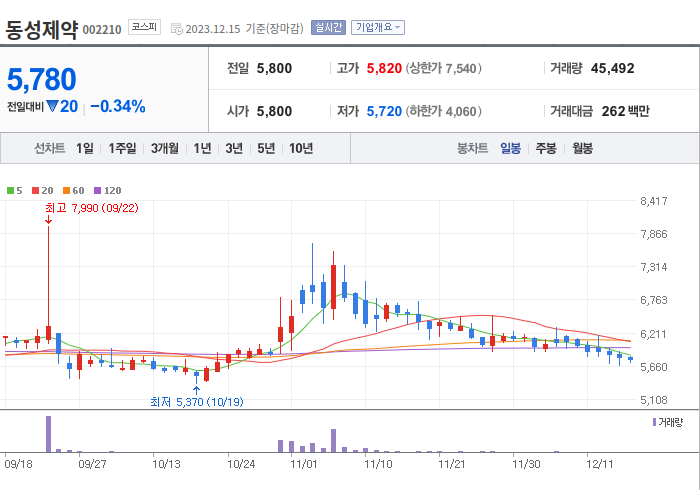 동성제약 3개월 주가(일봉)
