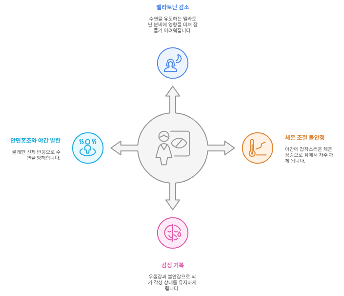 갱년기 불면증 원인