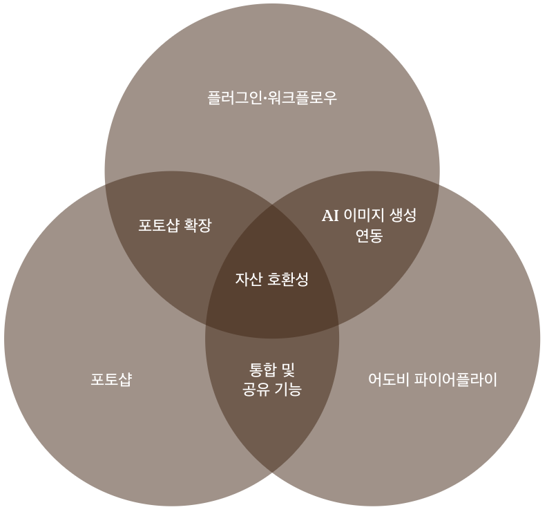어도비 파이어플라이 포토샵 연동 활용법 정리 원 모양 이미지