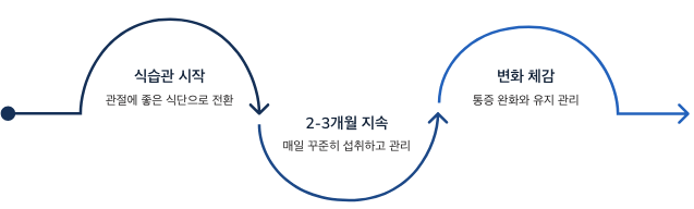 관절 효과는 식습관 시작부터
