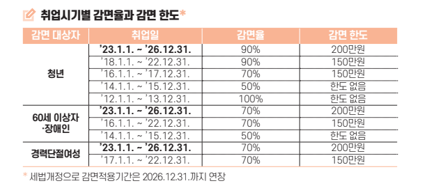 감면 한도