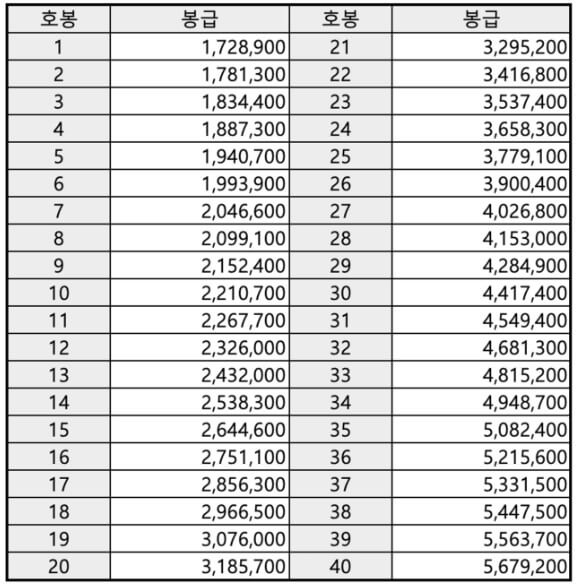 교사봉급표