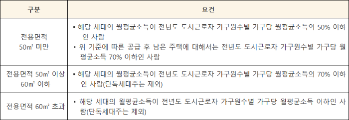 국민임대주택 우선공급 소득요건