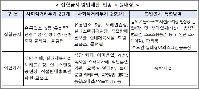 영업제한 집합금지 업종 확인