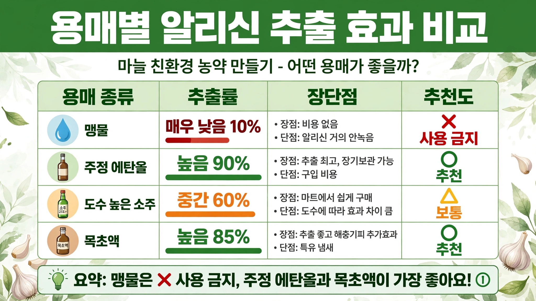 친환경 농약 만들기 용매별 알리신 추출률 비교 맹물 주정 소주 목초액