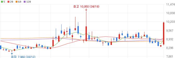 석유-관련주-대성에너지-주가