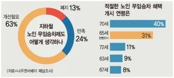 지하철 무임 이용시간 환승 규정 교통카드 관리 팁_10