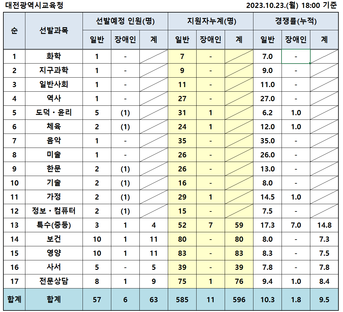 대전시 중등 임용고시 최종 경쟁률