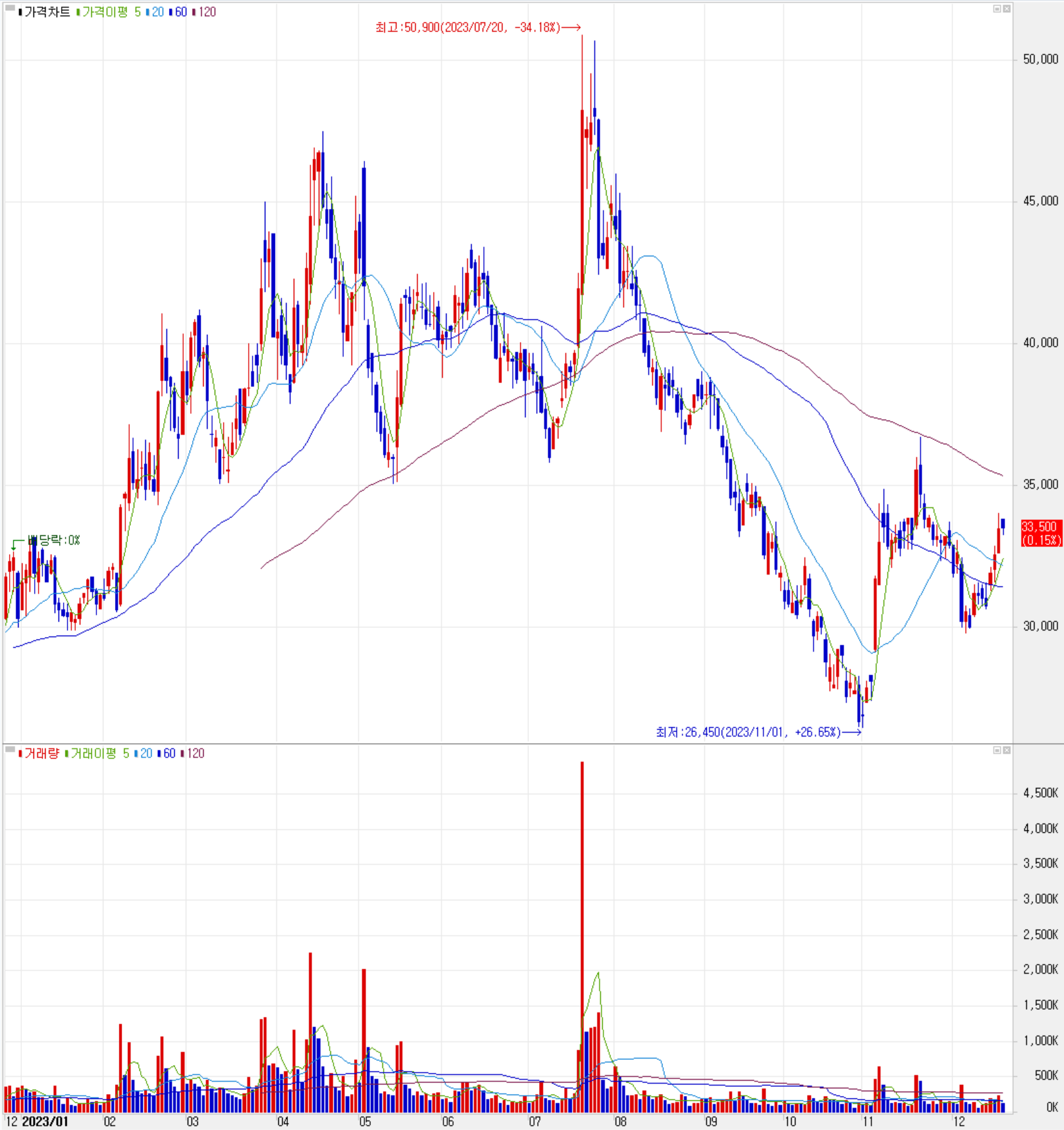 이녹스첨단소재 - 주식 시세(일봉: 2022.12 ~ 2023.12)