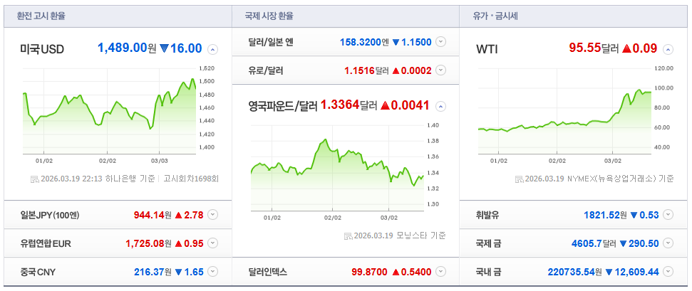 2026-03-19, 22시 13분 주요국가 환율현황 [이미지=네이버 Pay 증권 제공]