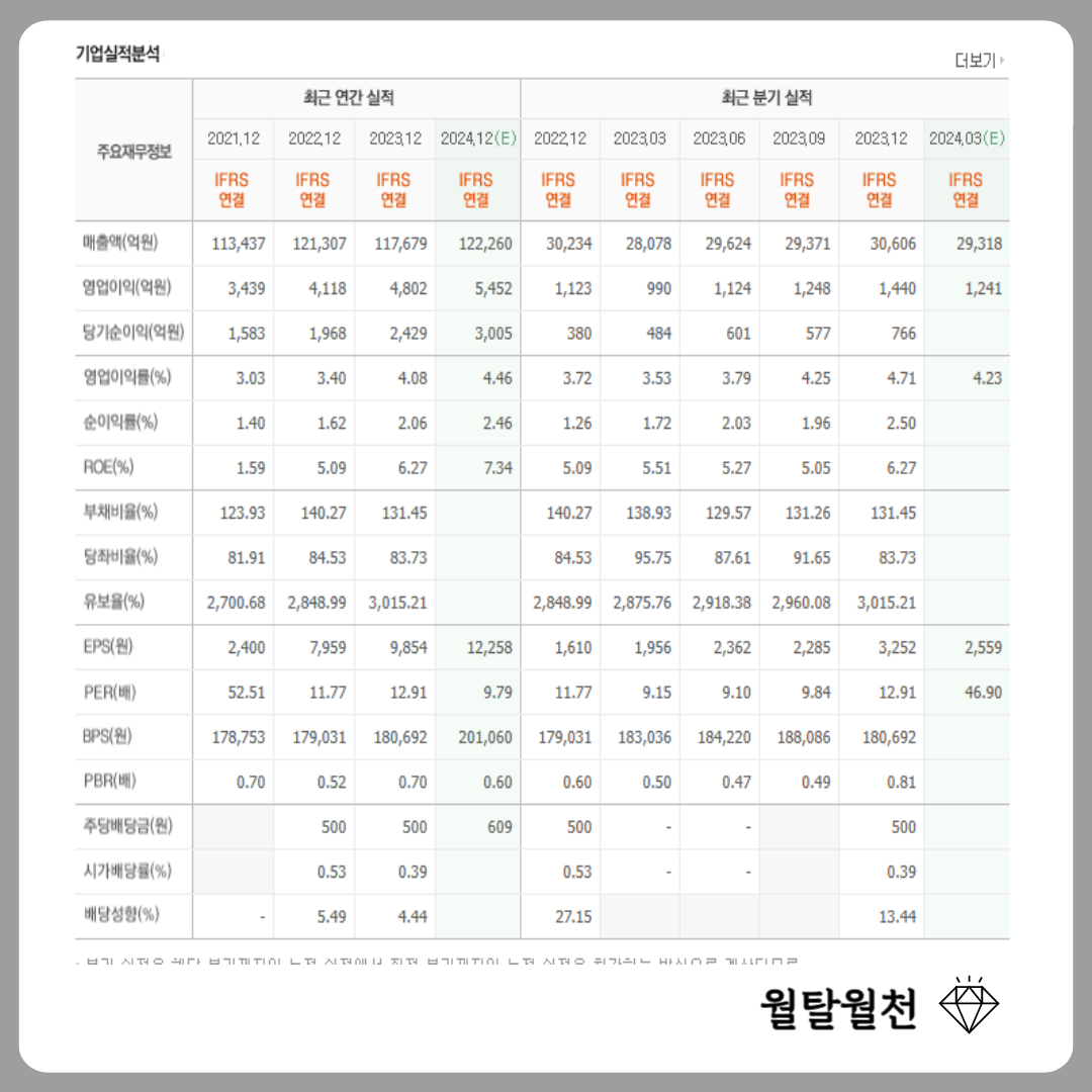대한통운제무제표