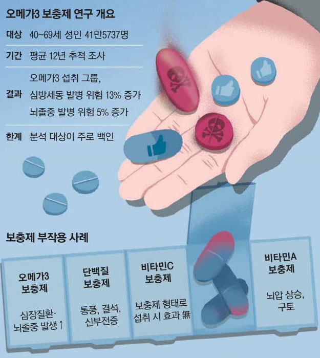 오메가3 복용 기준&amp;#44; 몸에 좋다고 무조건 먹으면 안 되는 이유