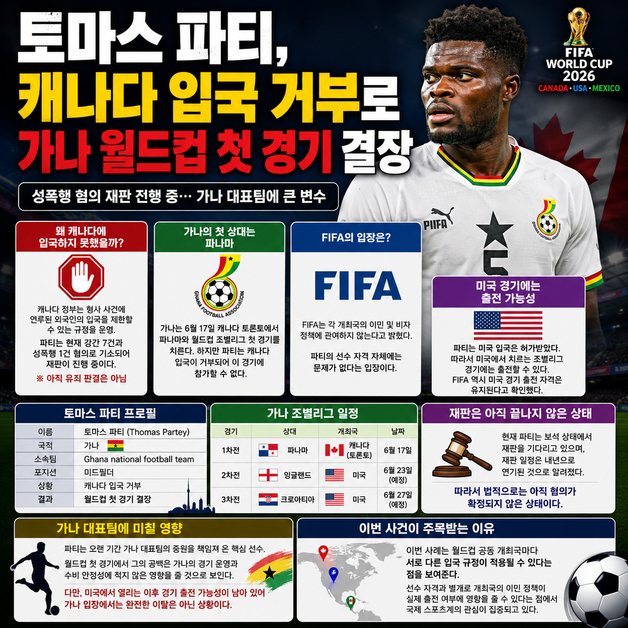 토마스 파티, 캐나다 입국 거부로 가나 월드컵 첫 경기 결장