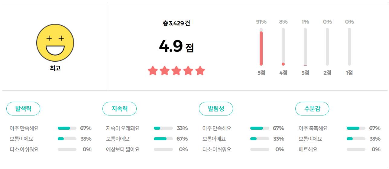 립밤 추천 순위 TOP 5 - 네이버, 쿠팡, 올리브영 비교 분석