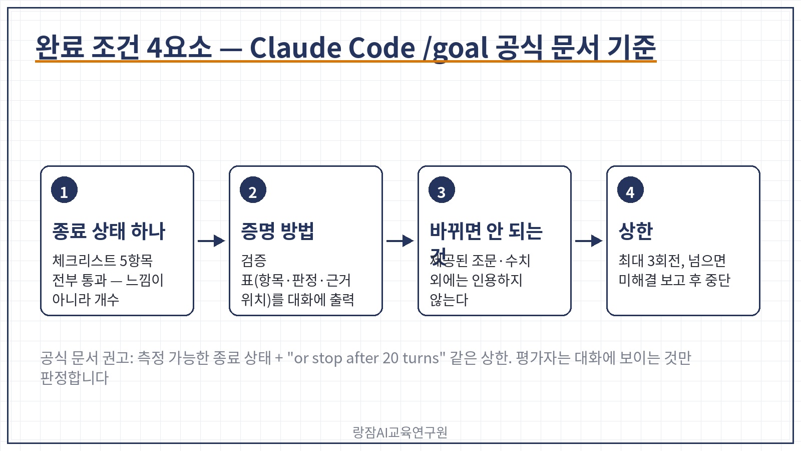 완료 조건 4요소 &mdash; 종료 상태 하나, 증명 방법, 바뀌면 안 되는 것, 상한