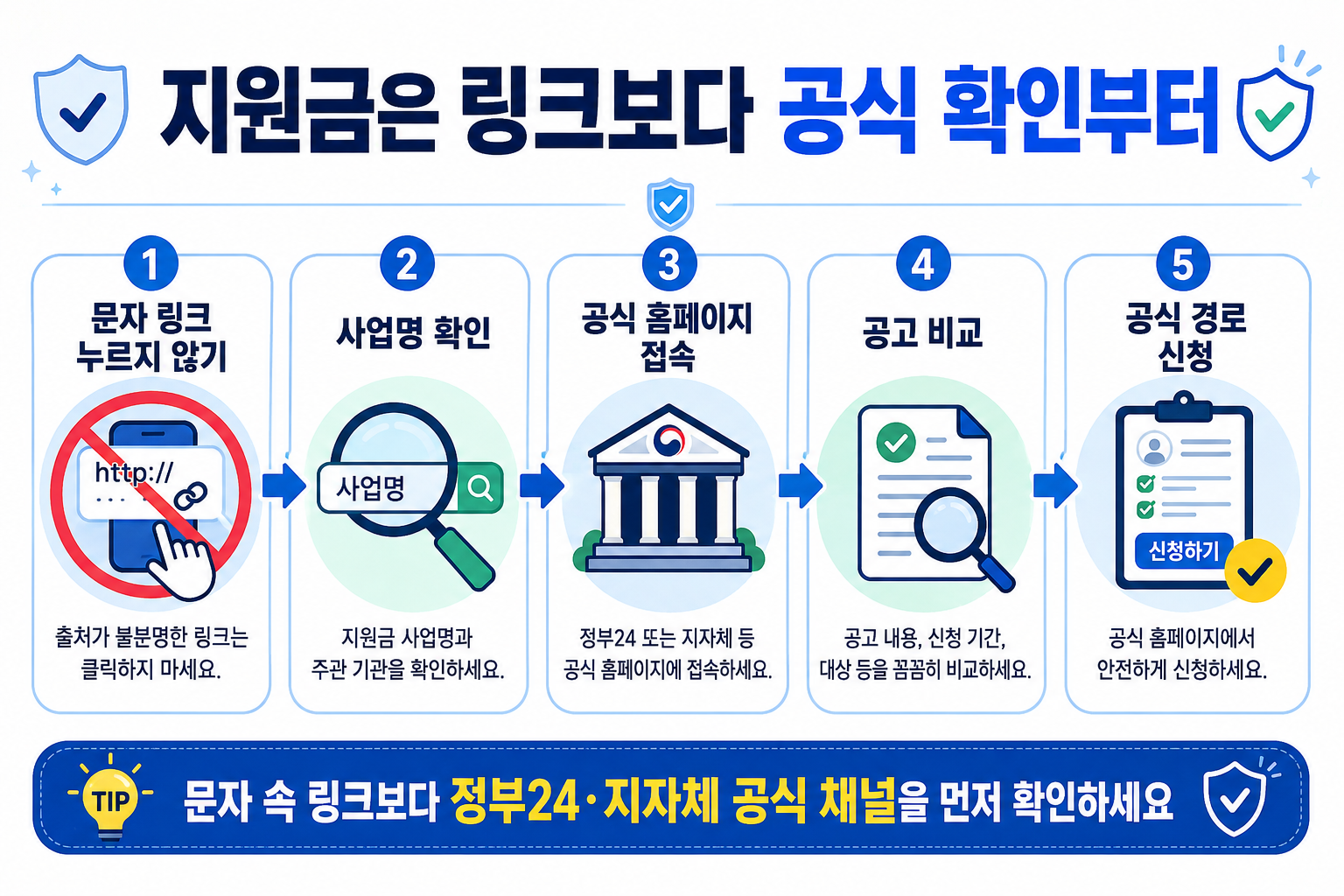 정부지원금 문자를 받은 뒤 공식 홈페이지에서 안전하게 확인하는 5단계 안내 이미지