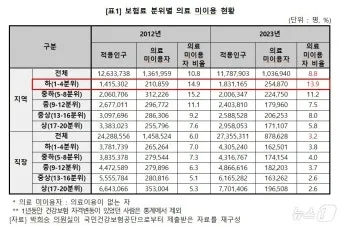 지역의료 이용 상급종합병원 진료의뢰서 예약 대기시간 단축_6