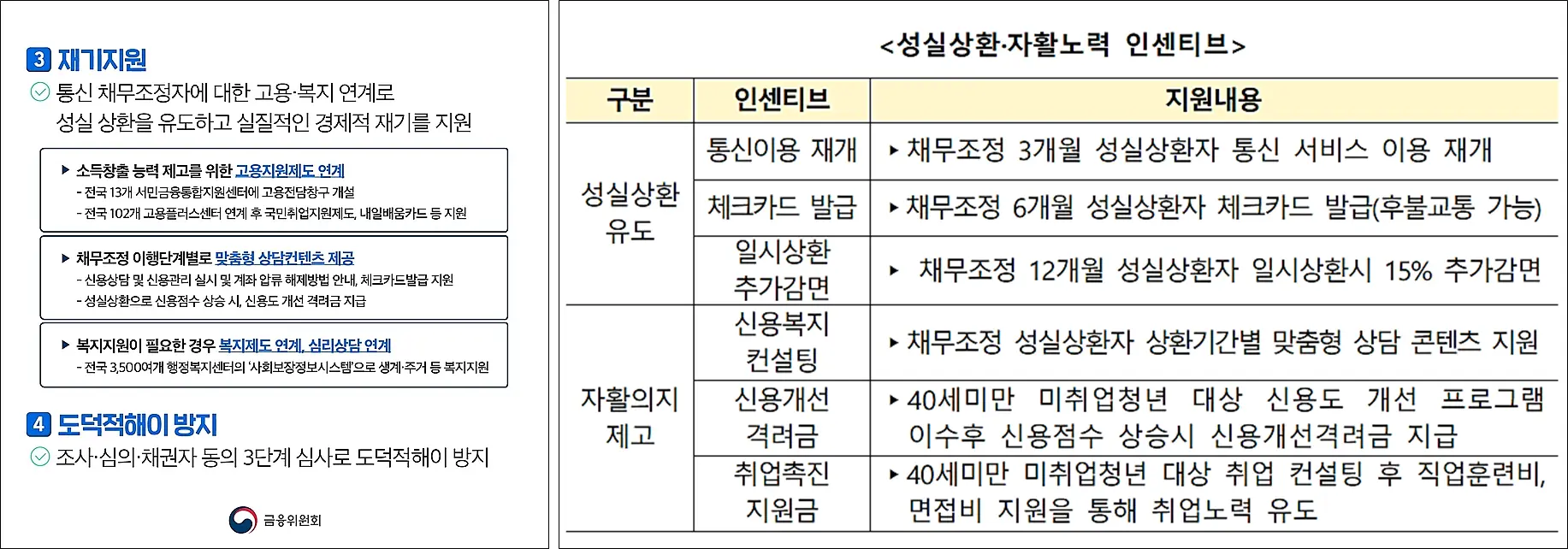 금융-통신-통합-채무조정-재기지원-사업