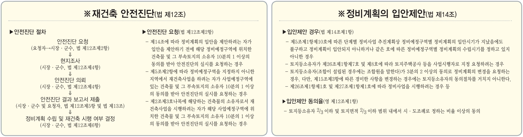 도시정비사업 추진절차에 대한 설명
