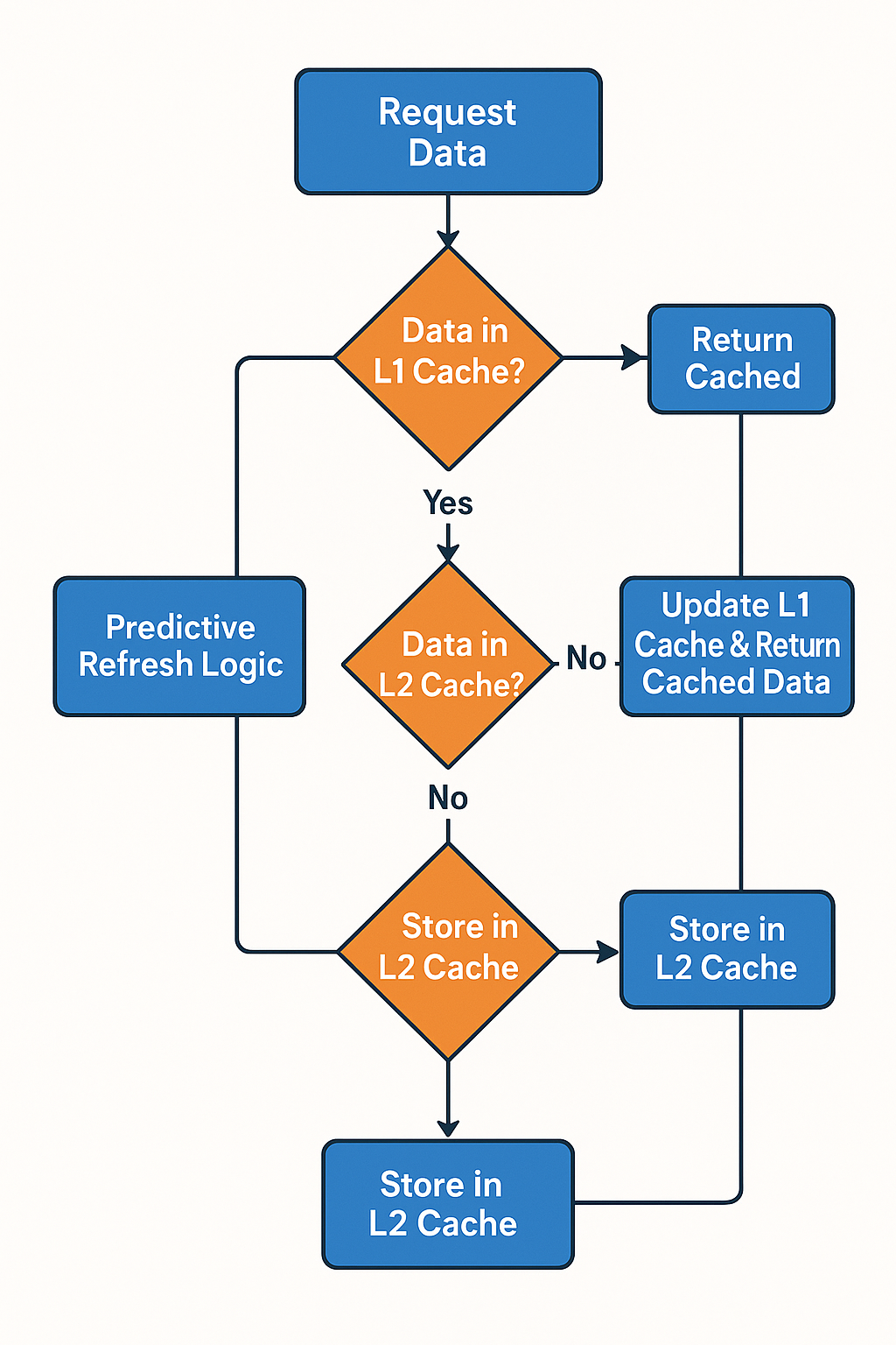 Redis multi-level caching strategy flowchart showing L1 local cache, L2 Redis cache, and predictive refresh mechanisms