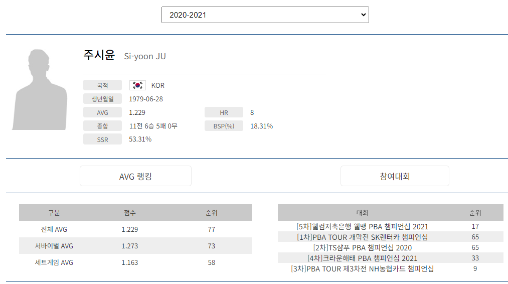 프로당구 2020-21시즌, 주시윤 당구선수 PBA 투어 경기지표